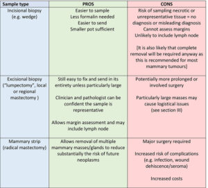 Pros and cons of various mammary gland