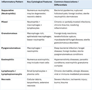 Table 1. Types of inflammatory patterns 